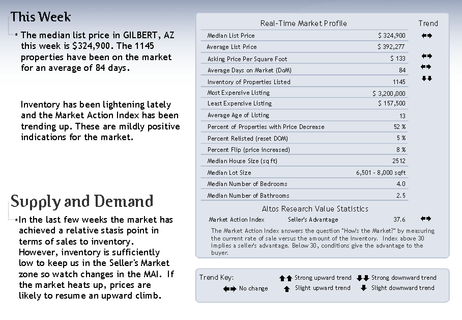 Gilbert Arizona Real Estate Market Report 09/10/2015